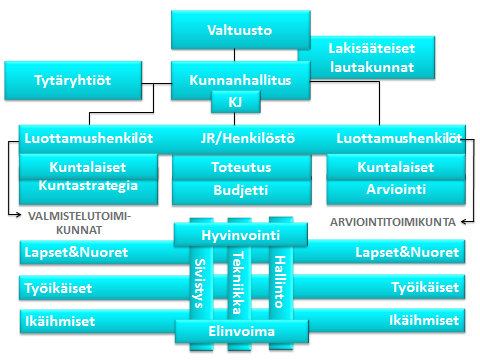 1.1.2 KUNNAN HALLINTO JA SIINÄ TAPAHTUNEET MUUTOKSET Valtuuston ja kunnanhallituksen kokoonpano tilikaudella Valtuuston jäsenmäärä 21 valtuutettua: Puheenjohtaja Pirttikoski Eero, I varapuheenjohtaja