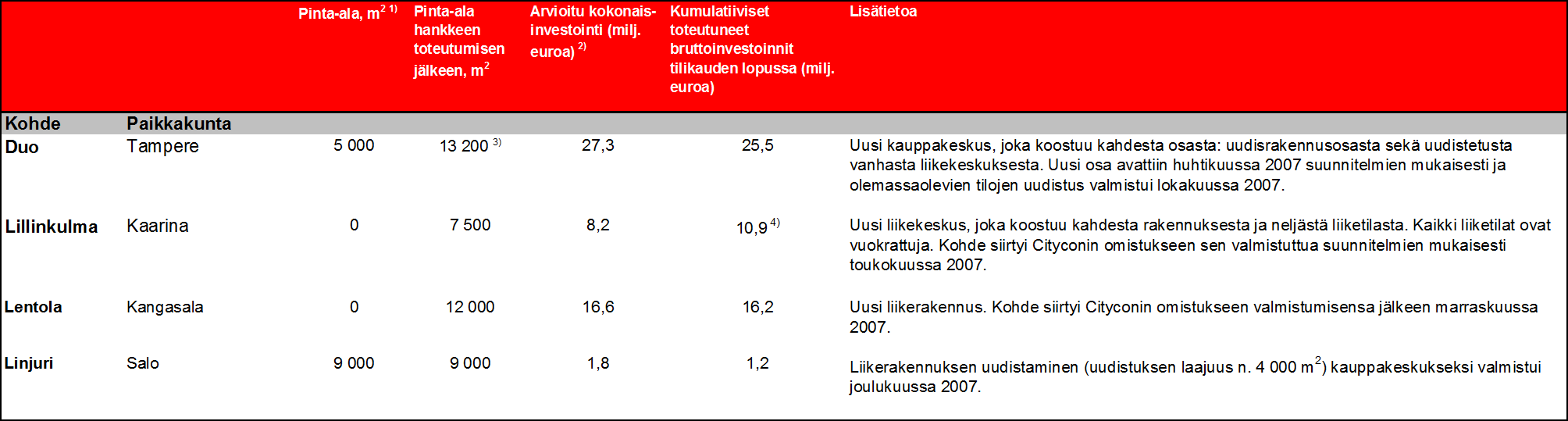 2) Uusi, hankkeeseen sitoutuva pääoma. 3) Cityconin omistuksessa.