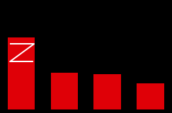 Q1/2008 kohokohdat Maantieteellinen jakauma Suomi 75,3 % nettotuotoista vuonna Q1/2008 Ruotsi (Me) 1587,0 Suomi (Me) Nettovuokratuottojen kasvu 27,7% 22,3 milj. euroon.