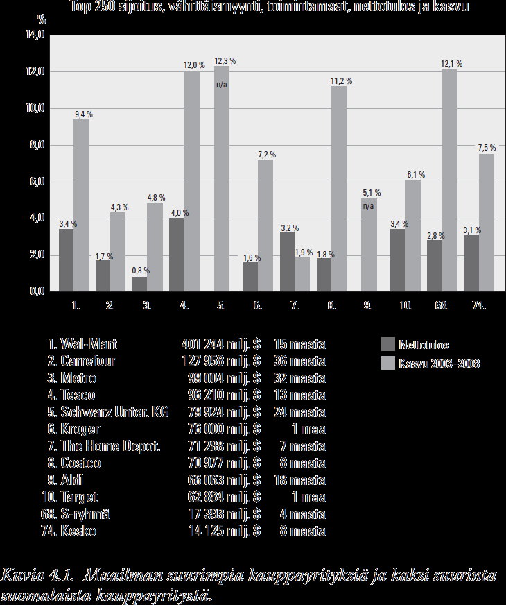 Maailman suurimpia kauppayrityksiä ja