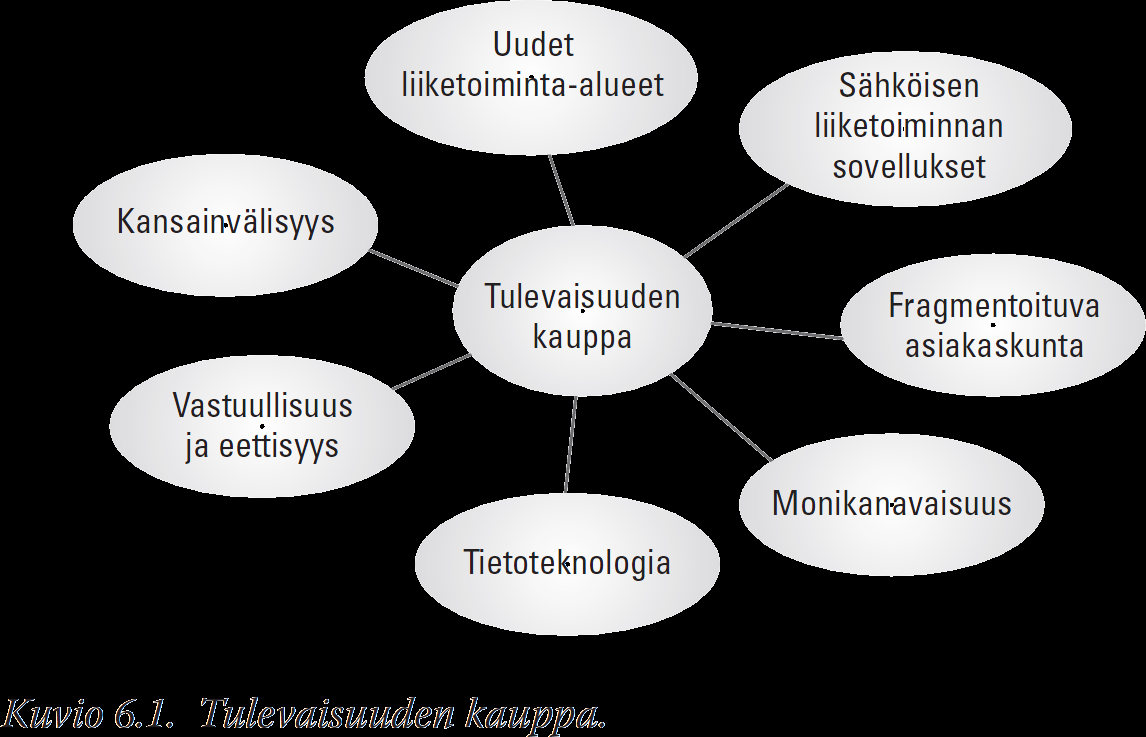 Tulevaisuuden kauppa erilaisia tarkastelun viitekehyksiä