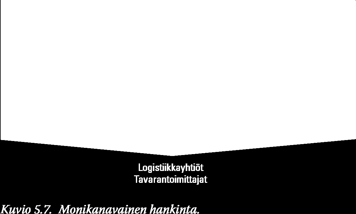 Monikanavainen hankinta kauppa voi