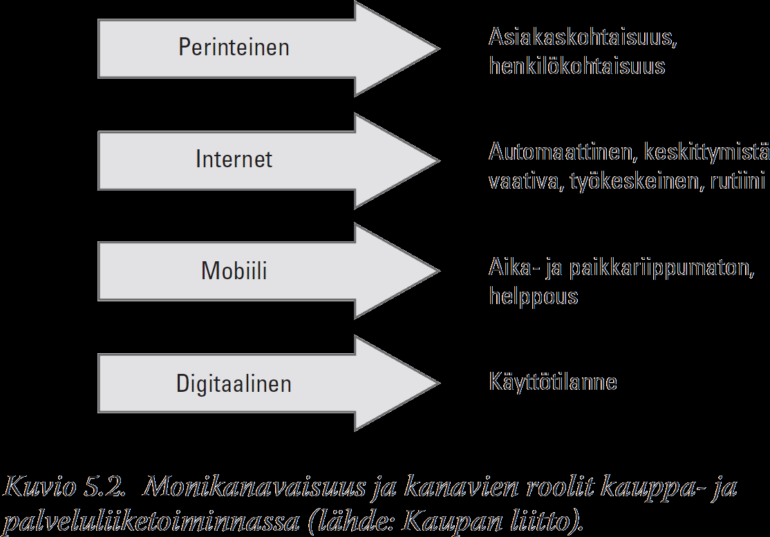 Monikanavaisuus ja kanavien roolit