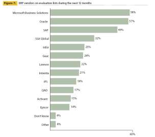 Independent Study Ranks Microsoft Dynamics Best ROI of 18 Vendors 4.2 Microsoft Dynamics 3.8 Oracle 3.