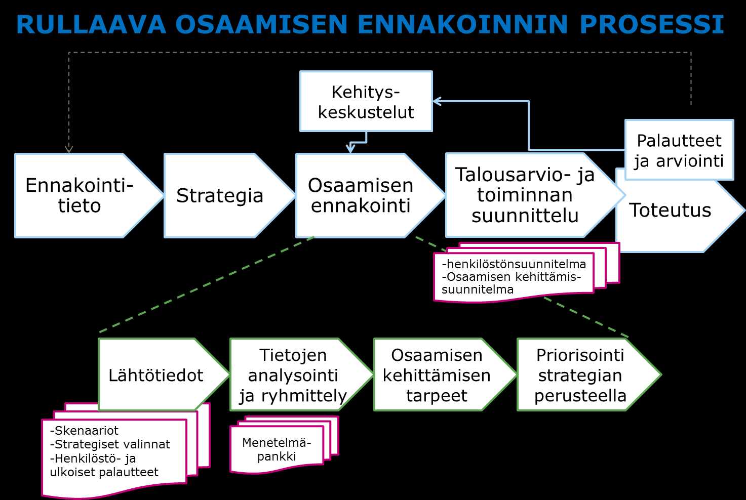 16 Kuvio 7. Osaamisen ennakoinnin prosessi 4.