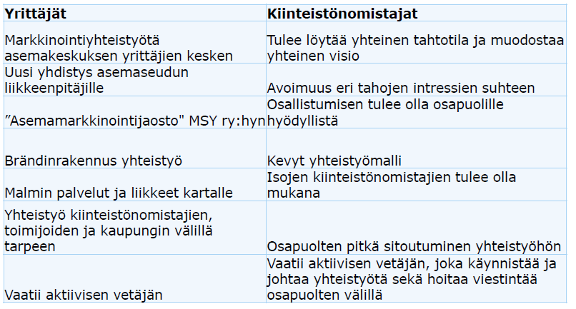 34 Molemmissa työpajoissa oltiin yksimielisiä siitä, että Malmin kehitys tulee polkaista käyntiin pienillä