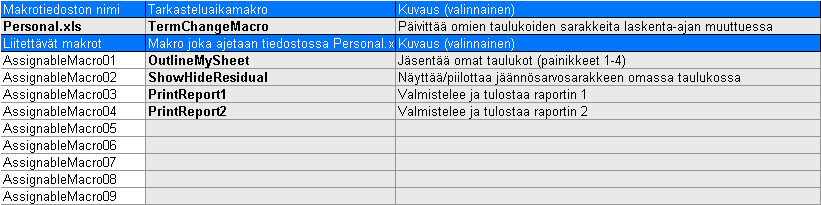 Jos tiedoston lukitusasetukset on suojattu salasanalla, sinun on syötettävä ensin.salasana. Makromäärittelytaulukko piilotetaan painamalla -nappia taulukon oikeassa ylänurkassa.