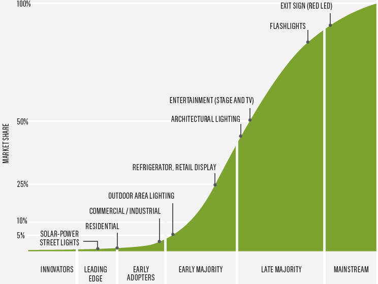 Yhteenveto: LED- valaisimilla saavutetaan jo n. 50 70% energiasäästöt, ja jopa 80 % käytettäessä ohjaustekniikkaa. LED valaistus markkinoiden odotetaan kasvavan n. 20% vuosittain vuoteen 2016 saakka.