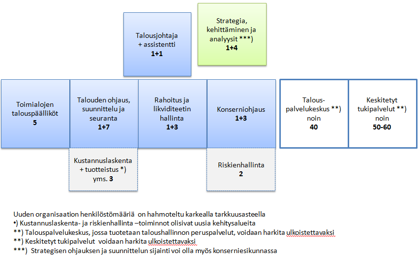 organisaatiolla (Taulukko 1). Todellisuudessa henkilöstömäärä lienee tällä hetkellä hiukan tätä suurempi, noin 180 henkilöä, mm. ulkoistuksien myötä.