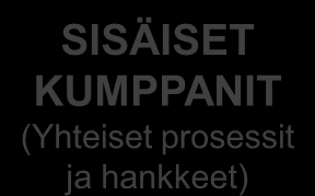 Lakisääteisen järjestämisvastuun piiri Sosiaalipalvelujen arvoverkko KANSALAISJÄRJESTÖT (Soslk järjestöavustukset) KANSALAISET (Vertaistoiminta, Vapaaehtoistyö ja perhehoito) KANSALAISET (Kotihoidon