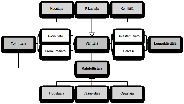 Ekosysteemi - roolit (Deloitte LPP ja Open