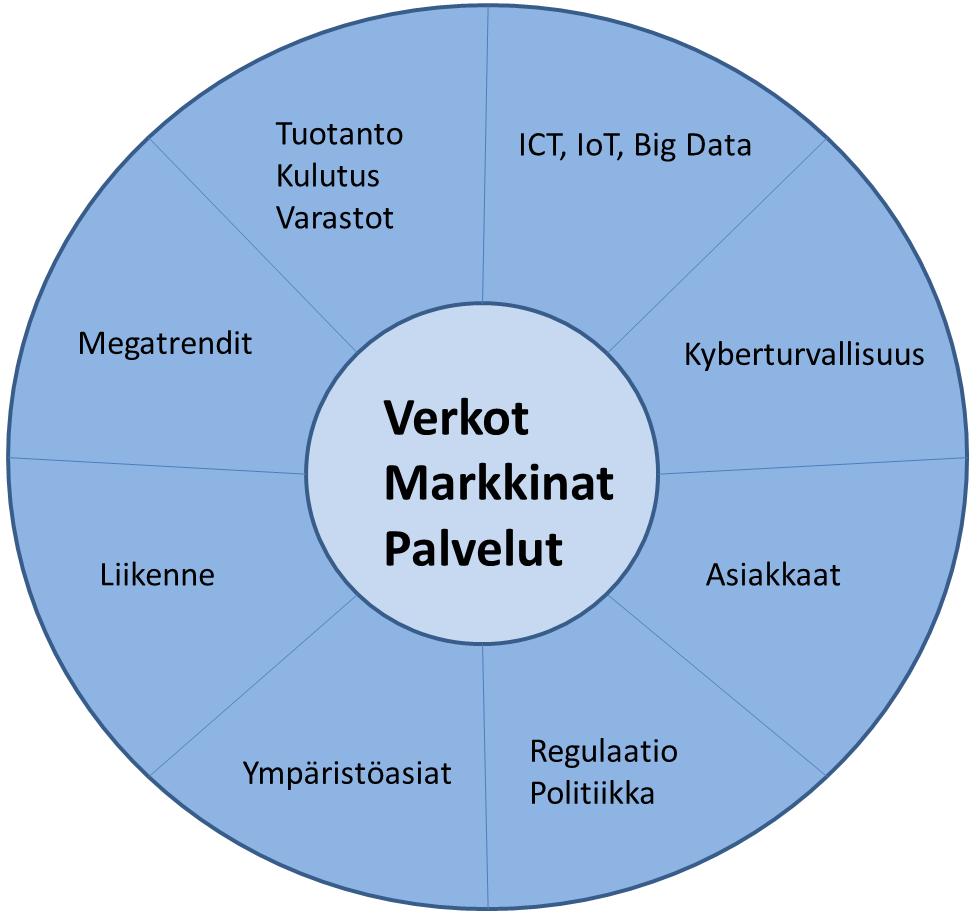 Roadmap Visio Hankekokonaisuudet Nykytila