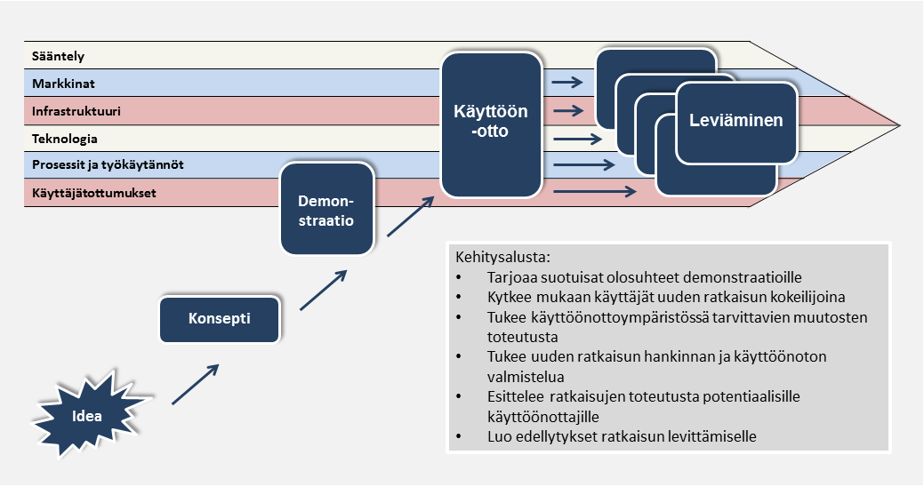 Innovaatio, käyttöönotto