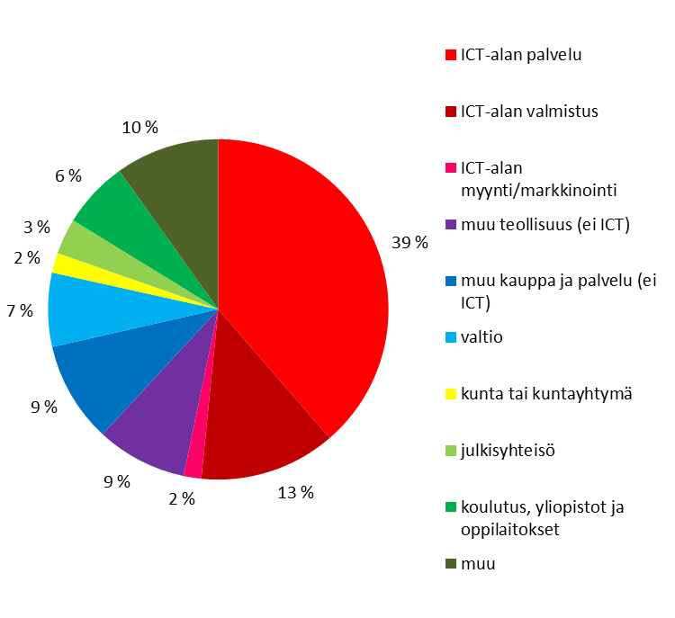 Palkkatutkimus 2012