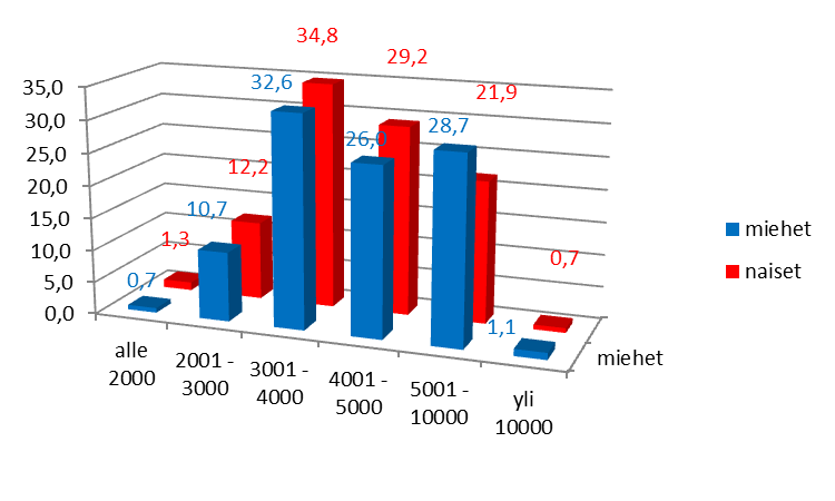 Palkkatutkimus 2012 Sukupuolijakauma Peruspalkka Kokonaisansio Miehet Naiset Miehet Naiset Keskiarvo Mediaani Keskiarvo Mediaani Keskiarvo