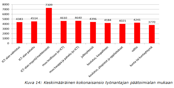 Palkka työtehtävien