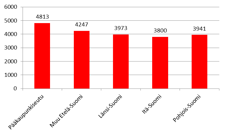 Palkkatutkimus 2012