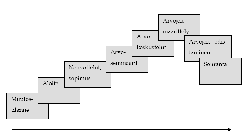 24 ja miksi. Tällöin kaikki tietävät tavoitteen ja motivaatio pysyy korkealla. (Aaltonen ym. 2003, 135) Kuva 3. Arvoprosessin kulku, vaihtoehto 1.