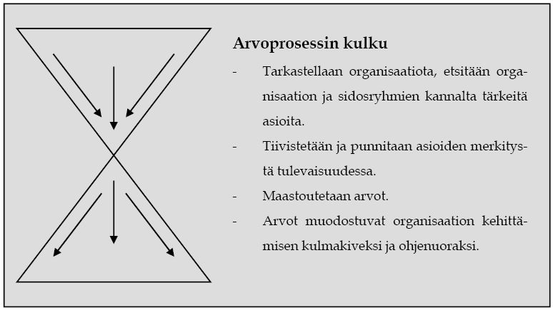 25 arvot ja niiden mukaan käyttäytyminen ja toimiminen käytännössä tarkoittavat. (Salmela 2005, 26 27) Kuva 4. Arvoprosessin kulku, vaihtoehto 2.