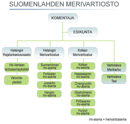 34 Kuva 7. Suomenlahden merivartioston organisaatiokaavio. (www.raja.fi) Helsinki-Vantaan lentokentän Rajatarkastusyksikkö tekee paljon viranomaisyhteistyötä eri viranomaisten kanssa.