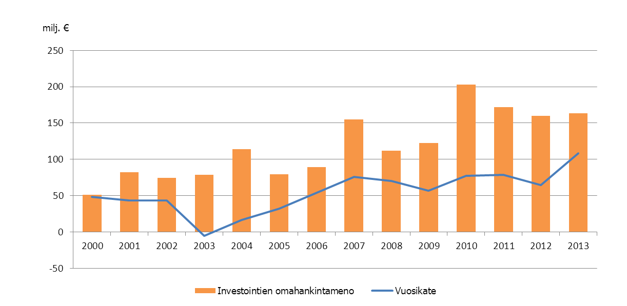 Vuosikate ja investointien