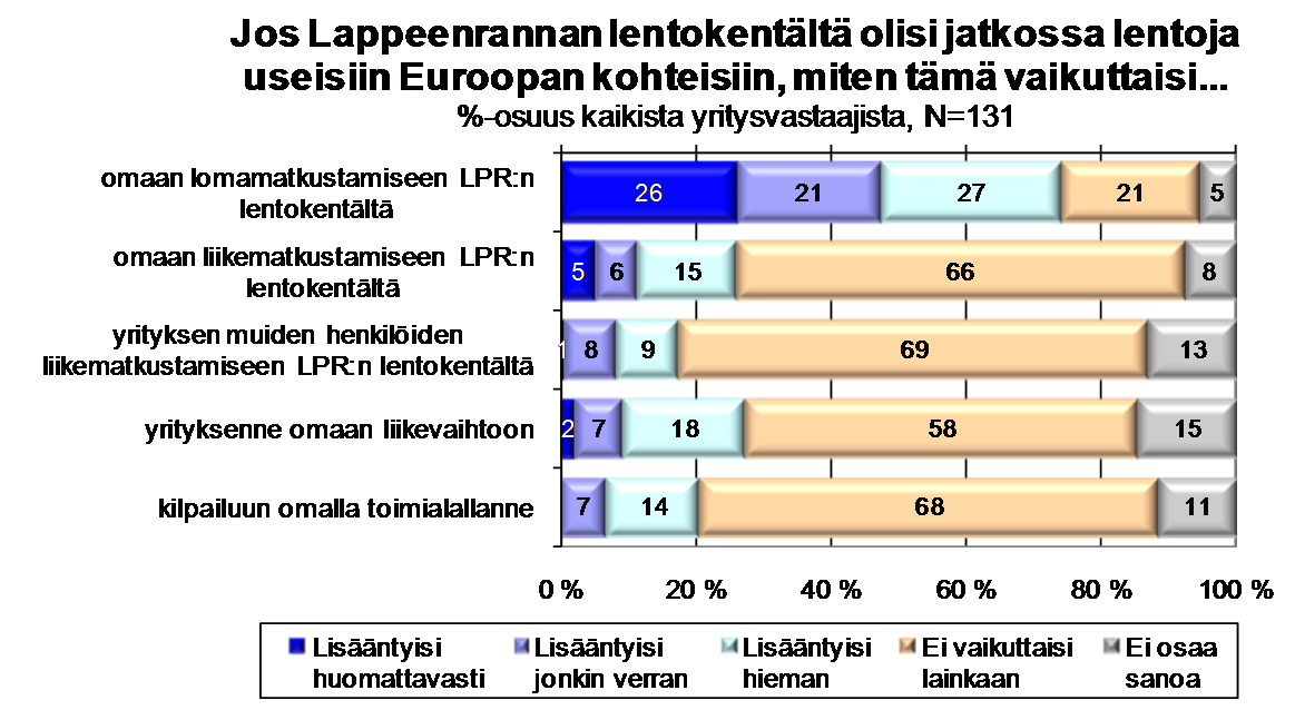 Yritysvastaajista lähes kolme neljäsosaa pitää Lappeenrannan toimivaa lentokenttää tärkeänä Etelä-Karjalan imagon ja vetovoiman kannalta.