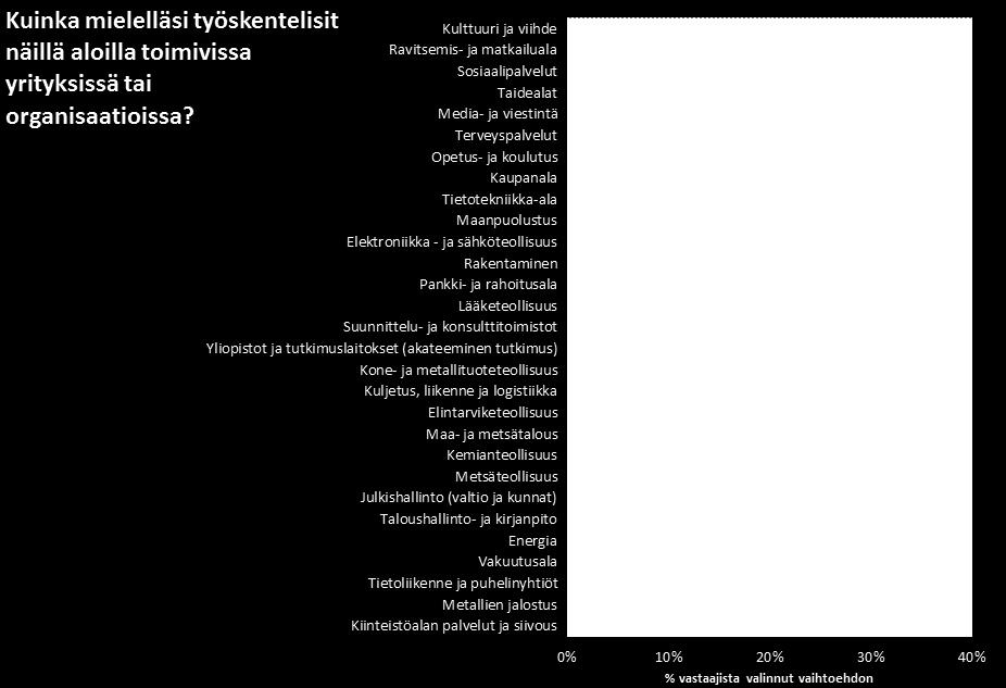 (vastaajina yläkoululaiset) Verrattuna aikaisempiin mittauksiin kaupan alan kiinnostavuus on hieman laskenut.