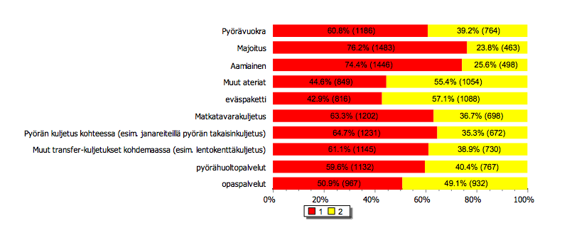 8 Kuva 2. Palveluiden kuuluminen pakettiin tai niiden hoitaminen itsenäisesti: 1 = kuuluu pakettiin, 2 = hoitaa itse (MEK 2010).