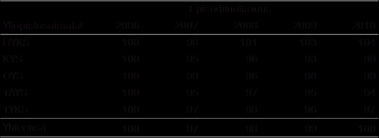18 Taulukko 22 Painotettujen episodien määrän kehitys yliopistollisissa sairaaloissa 2006-2010.