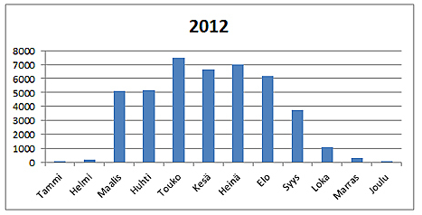 20 Kuva 3. Kuukausittainen aurinkopaneelien sähköntuotanto kilowattitunteina (kwh) vuonna 2012 (Motiva 2013b). 5.