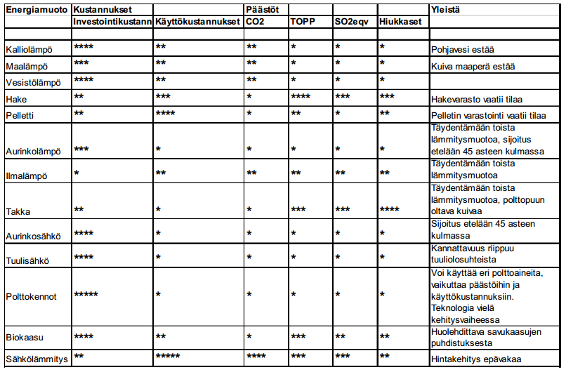 28 7.1 Oma uusiutuvan energian tuotanto Omalla uusiutuvan energian tuotannolla voidaan pienentää ostoenergian tarvetta, ja kuten kappaleessa 2.