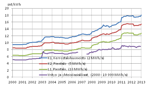 29 paneeleilla, olisivat sähkön tuotantokustannukset näin ollen 153 000 221 000. Aurinkopaneeleilla tuotetun sähkönhinta olisi siis pienimmilläänkin korkeampi kuin sähkönosto energiayhtiöiltä.