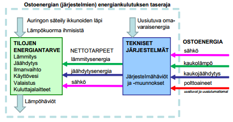 6 Rakennuksen E-luku ilmaisee rakennuksen vuotuista ostoenergian laskennallista kulutusta energiamuotojen kertoimilla painotettuna lämmitettyä nettoalaa kohden (kwh/m 2 ) ja se voidaan laskea