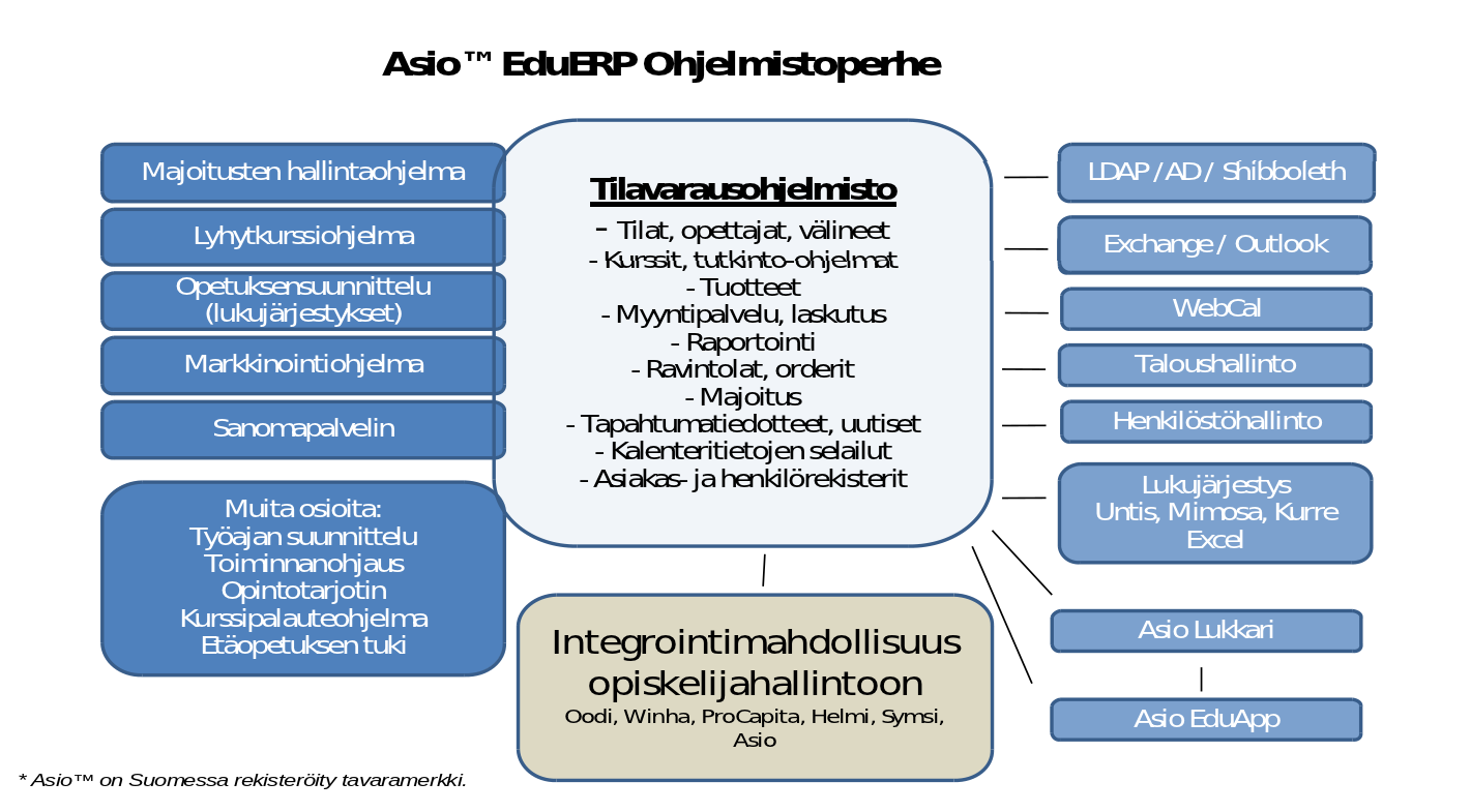 Asio-Data Oy Risto Ojala 13.4.2012 Asio EduERP ohjelmiston tilavarausten hinnoittelu ja laskutus 1.