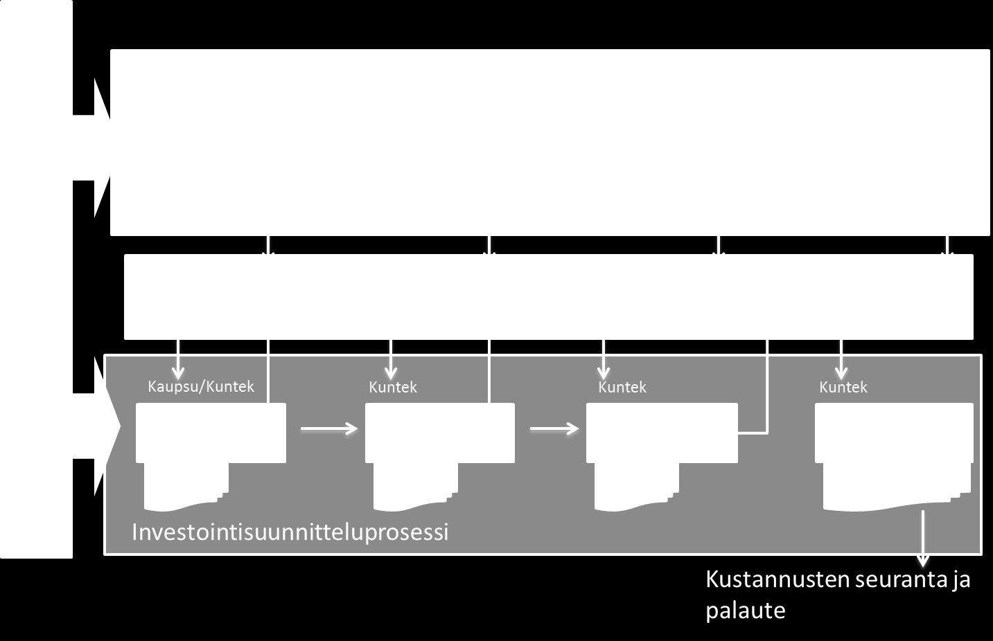 9 Kuva 2 Kustannushallinnan prosessi ja roolit 2.2 Hankehierarkia, kansiot ja käyttöoikeudet KHankkeiden kustannuslaskennat tehdään Vantaan kaupungin Fore-tietokannassa.