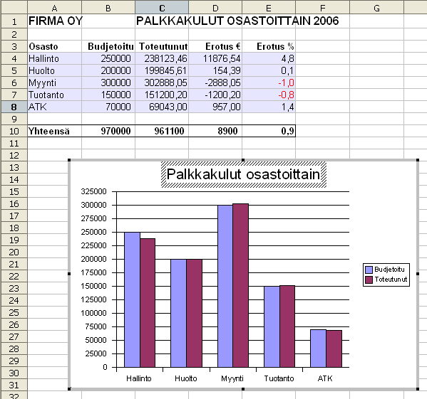 Matti Jaakkola 05.03.2007 Sivu 33 (33) Harjoitus 14 Kaaviot Joskus on havainnollisempaa esittää lukusarjojen sijaan asiat kaavioiden muodossa.