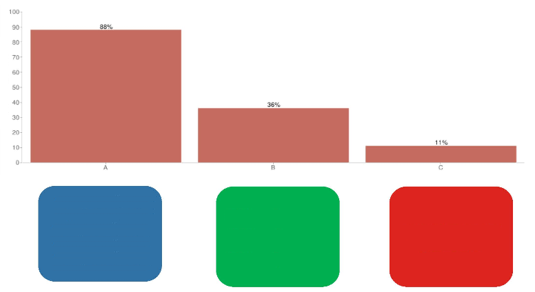 Kuluttajat prosenteina Google Consumer Barometer Hakukoneet ovat käyttäjille päätietolähde kaikissa tavara- ja palvelukategorioissa 88% venäläisistä Internetin käyttäjistä valitsee tavarat ja