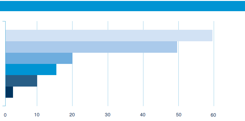 Mitä maksutapaa suositte ostaessanne tavaroita ja palveluja Internetissä, %?