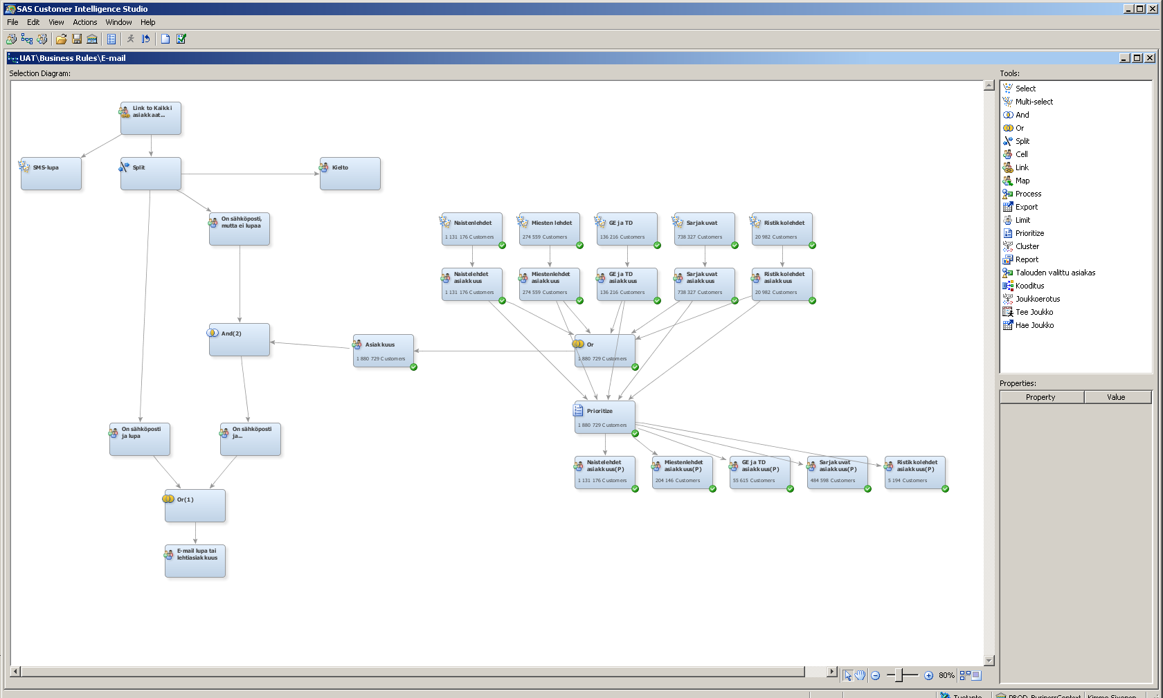 SAS Customer Intelligence Studio - kampanjanhallintaohjelma SAS Enterprise Minerilla tuotetut