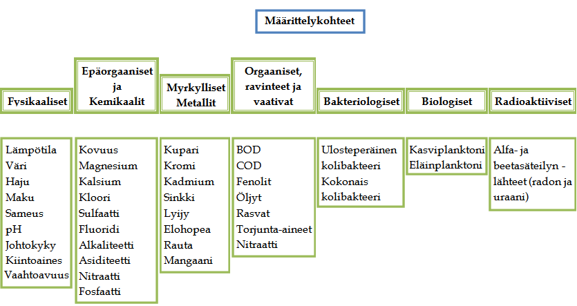 Kuva 9. Veden laadun arvioiminen. 35 Analytiikkaan perustuvia veden analysointimenetelmiä on useita erilaisia.