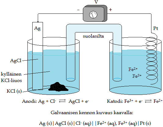 Kuva 22. Galvaaninen kenno, jolla voidaan mitata oikeanpuoleisesta kennosta rautaionien suhteellinen osuus.