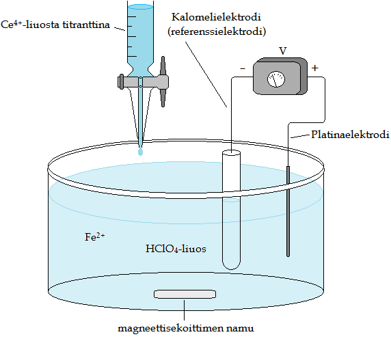 Kuva 32. Redox-titrauslaitteisto. Kuvassa titrataan Ce 4+ -ioneja sisältävällä standardiliuoksella Fe 2+ -ioneja sisältävää analyyttiliuosta, joka on happamoitu perkloorihapolla. 3.4.4 Jodometrinen titraus Menetelmä pohjautuu cerimetrisen titrauksen tavoin hapetuspelkistysreaktioon.