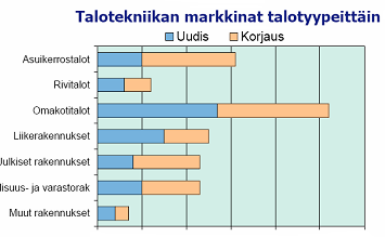 Rakentamisen markkinat ja ennakointi Tuotteiden ja palvelujen markkinat ja ennakointi Rakennetun ympäristön hallinta ja