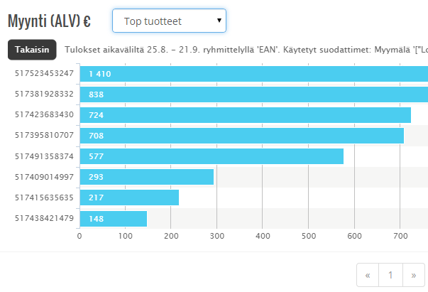 Mittaristo (2/2) Mittarin nuolta klikkaamalla saat esiin tarkempaa dataa luvuista. Näytä raportti painikkeella pääset tarkastelemaan laajemmin kyseistä dataa Analyysi-puolella.