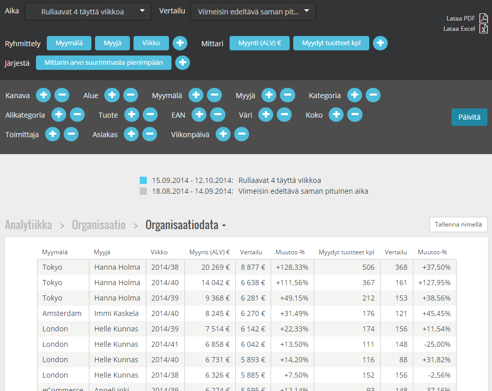 Analytiikka > Organisaatio > Organisaatiodata Organisaatiodata Organisaatiodata-raportilla voit tutkia esimerkiksi organisaation myyjien suoriutumista eri mittareilla edelliseen kuukauteen verrattuna.