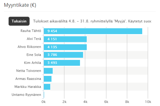 Analytiikka > Organisaatio > Myyntimittaristo Myyntimittaristo Myyntimittaristo kuvaa organisaation avainlukuja eri mittareilla.