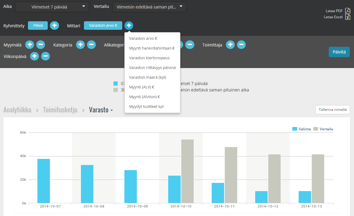 Varasto Raportilla voit tarkastella varastonhallinnan perusmittareita: Varaston määrä (kpl) Varaston arvo (eur) Varaston kiertonopeus Varaston riittävyys Y-akselilla näkyvän numeerisen mittarin voit