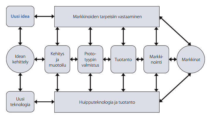 TEKNOLOGIALÄHTÖINEN JA KYSYNTÄÄN PERUSTUVA INNOVAATIOTOIMINTA Teknologialähtöinen: Teknologiset keksinnöt luovat innovaatioita