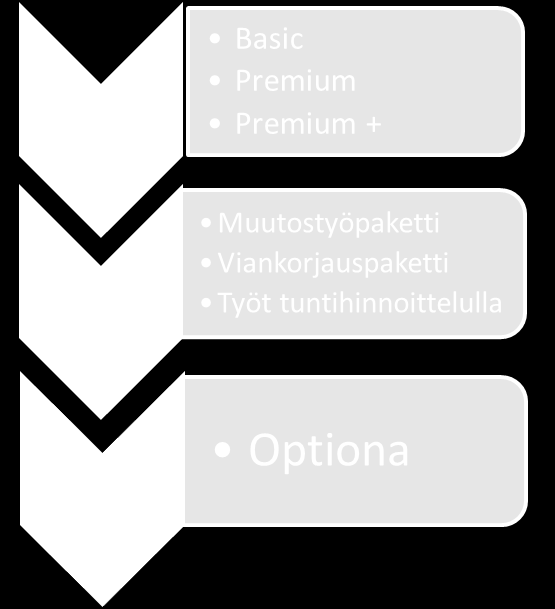 Vintor Care tuki- ja ylläpitopalvelu Vintor Care - 3 valintaa 1. Asiantuntijapalvelun vasteaika Basic: Next Business Day Premium: 8h Premium+: 4h Huom: Lisäpalveluna Hätäpuhelu 24/7 2.