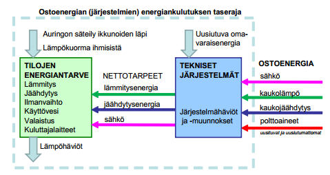 7 Kuva 2. Rakennuksen ostoenergian taseraja. (RakMK D3 2012, 6) Rakennuksille tulee laskea myös kokonaisenergiankulutus, eli E-luku [kwh/m 2 ].